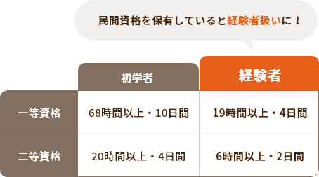 先に民間資格を保有していると、国家資格取得の際の講習時間や費用が軽減！ イメージ